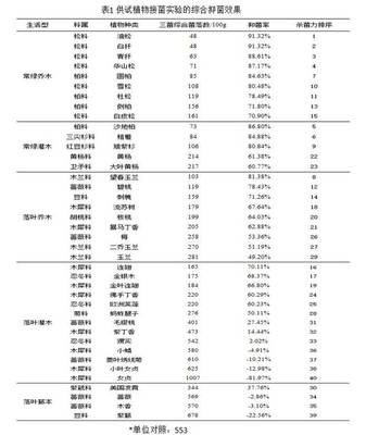 城鄉生態環境北京實驗室 為北京篩選培育具有生態功能的園林植物與菌種